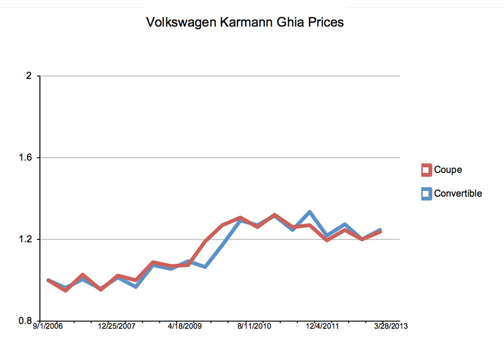 A Good Karmann Ghia Makes A Solid If Unlikely Investment Petrolicious